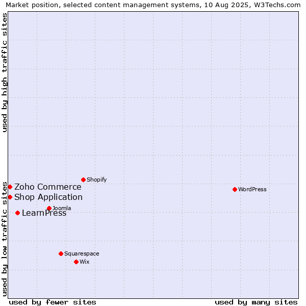 Market position of LearnPress vs. Zoho Commerce vs. Shop Application