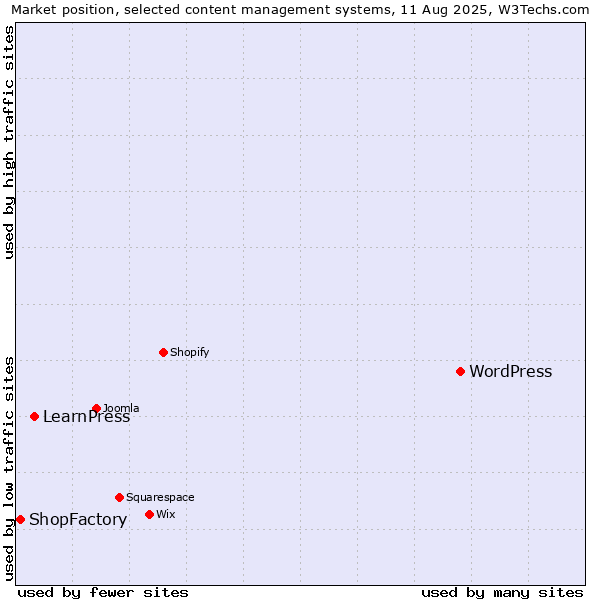 Market position of WordPress vs. LearnPress vs. ShopFactory