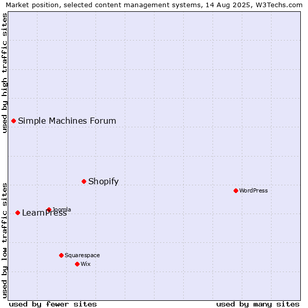 Market position of Shopify vs. LearnPress vs. Simple Machines Forum