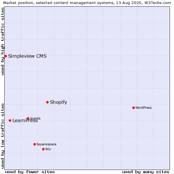 Market position of Shopify vs. LearnPress vs. Simpleview CMS