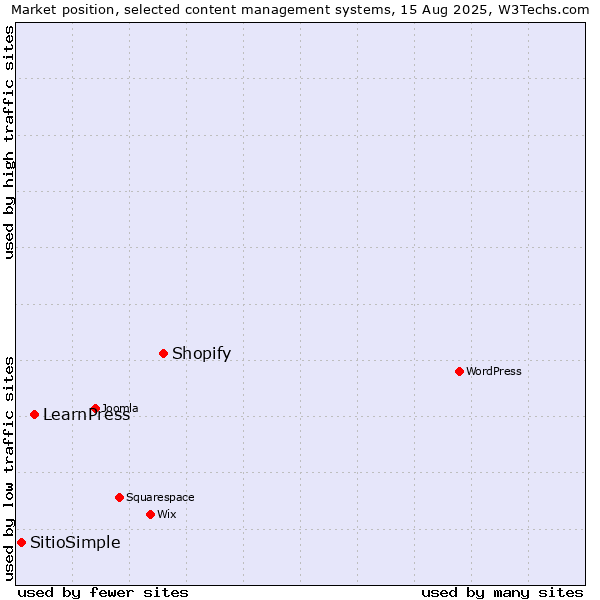 Market position of Shopify vs. LearnPress vs. SitioSimple