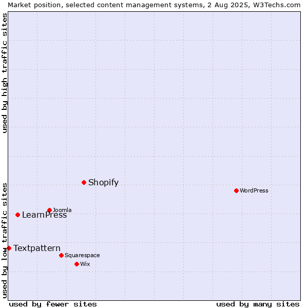 Market position of Shopify vs. LearnPress vs. Textpattern
