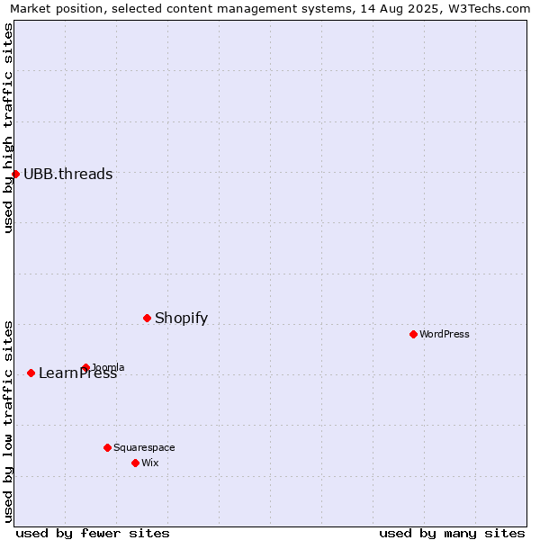 Market position of Shopify vs. LearnPress vs. UBB.threads