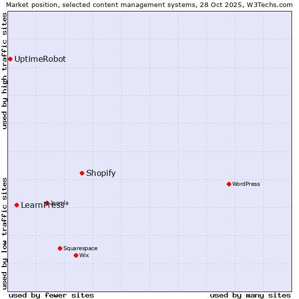 Market position of Shopify vs. LearnPress vs. UptimeRobot