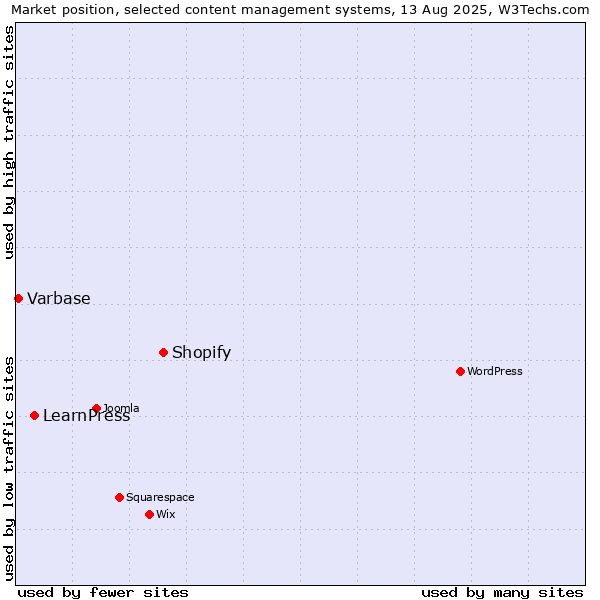 Market position of Shopify vs. LearnPress vs. Varbase