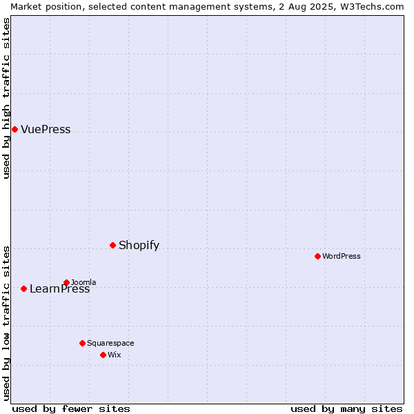Market position of Shopify vs. LearnPress vs. VuePress