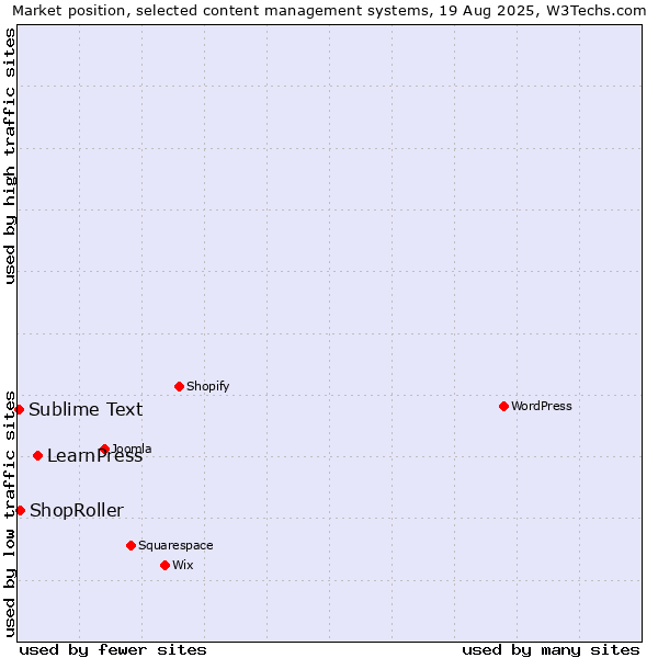 Market position of LearnPress vs. ShopRoller vs. Sublime Text