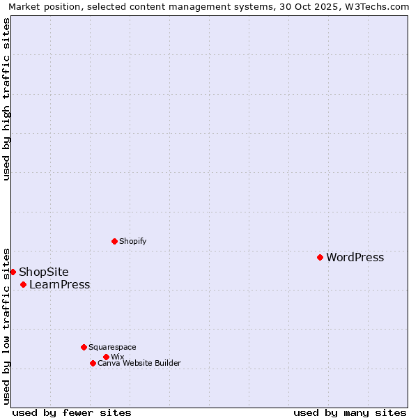 Market position of WordPress vs. LearnPress vs. ShopSite