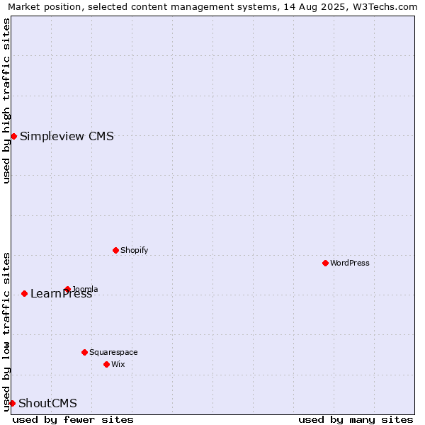 Market position of LearnPress vs. Simpleview CMS vs. ShoutCMS