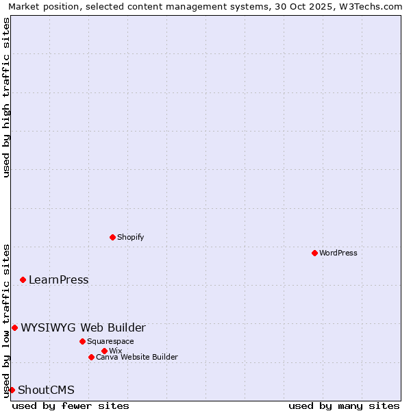Market position of LearnPress vs. WYSIWYG Web Builder vs. ShoutCMS
