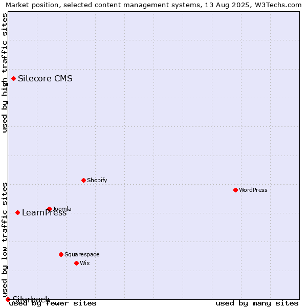 Market position of LearnPress vs. Sitecore CMS vs. Silvrback