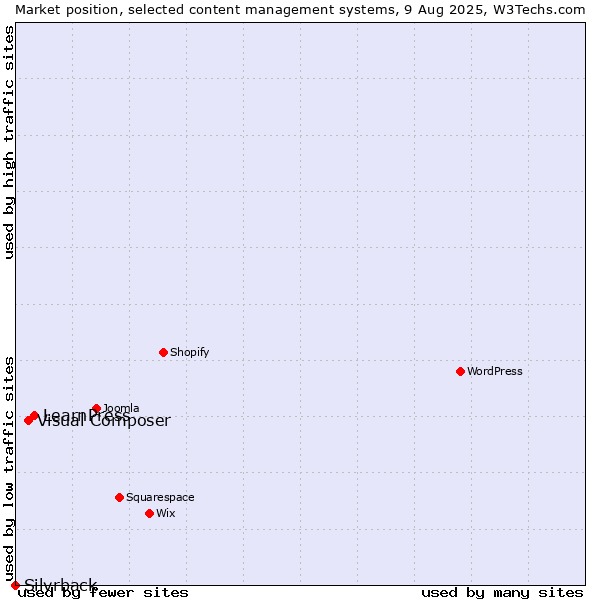 Market position of LearnPress vs. Visual Composer vs. Silvrback