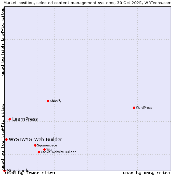 Market position of LearnPress vs. WYSIWYG Web Builder vs. Silvrback