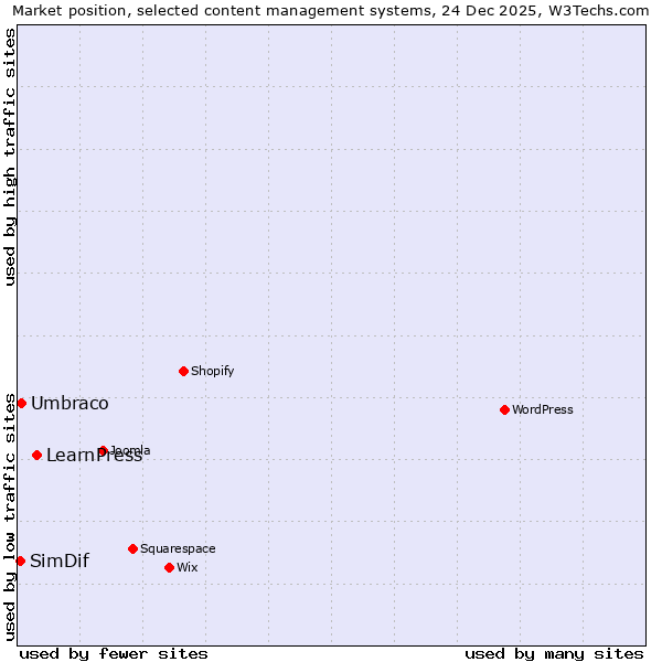 Market position of LearnPress vs. Umbraco vs. SimDif