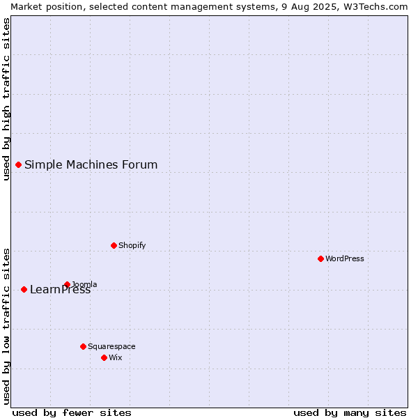 Market position of LearnPress vs. Simple Machines Forum
