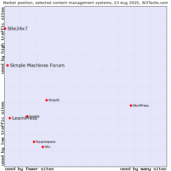Market position of LearnPress vs. Simple Machines Forum vs. Site24x7
