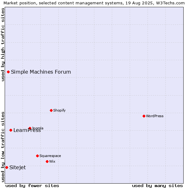 Market position of LearnPress vs. Simple Machines Forum vs. Sitejet