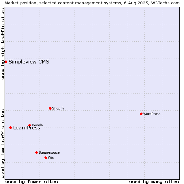 Market position of LearnPress vs. Simpleview CMS