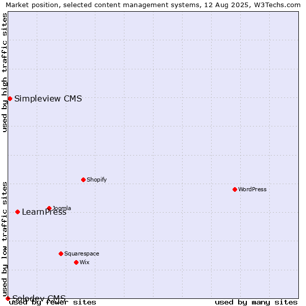Market position of LearnPress vs. Simpleview CMS vs. Solodev CMS