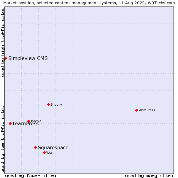 Market position of Squarespace vs. LearnPress vs. Simpleview CMS