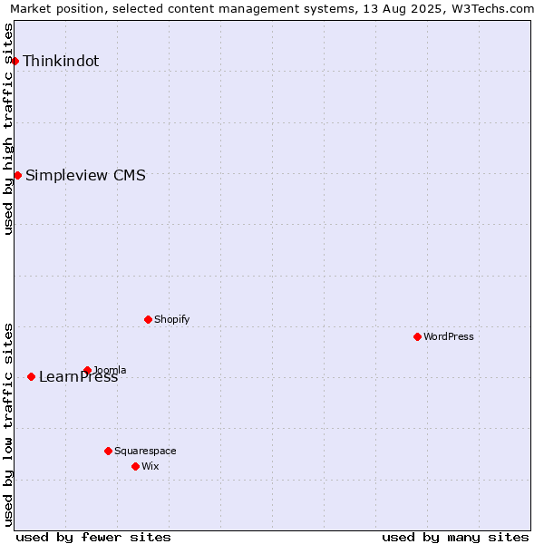 Market position of LearnPress vs. Simpleview CMS vs. Thinkindot