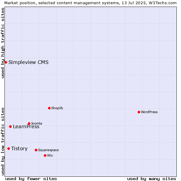 Market position of LearnPress vs. Tistory vs. Simpleview CMS