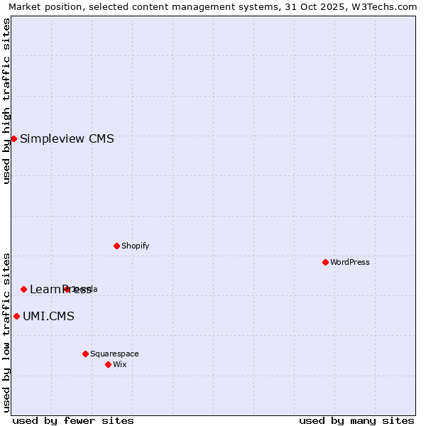 Market position of LearnPress vs. UMI.CMS vs. Simpleview CMS