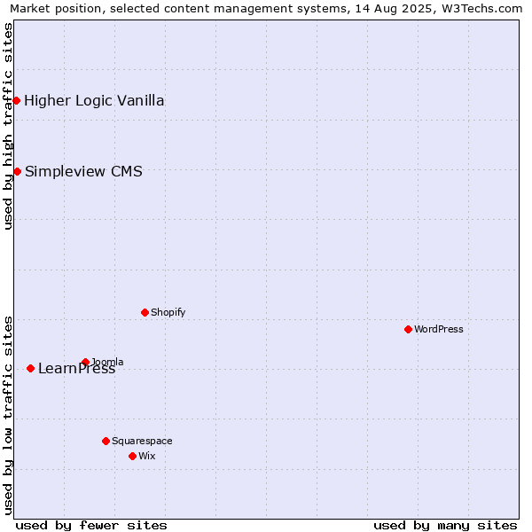 Market position of LearnPress vs. Simpleview CMS vs. Higher Logic Vanilla