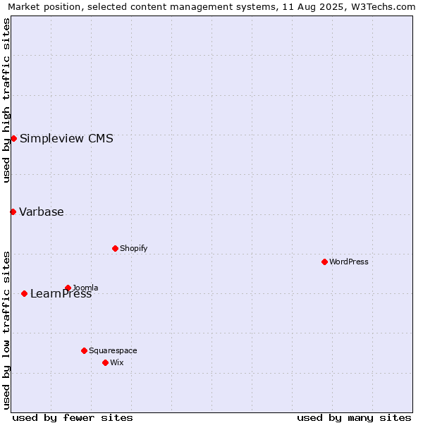 Market position of LearnPress vs. Simpleview CMS vs. Varbase