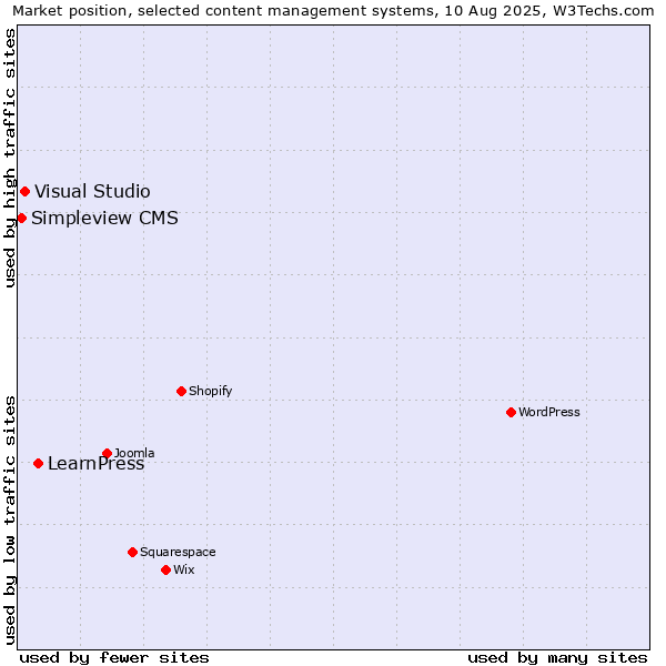 Market position of LearnPress vs. Visual Studio vs. Simpleview CMS