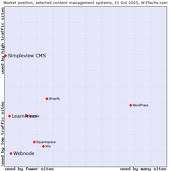 Market position of Webnode vs. LearnPress vs. Simpleview CMS