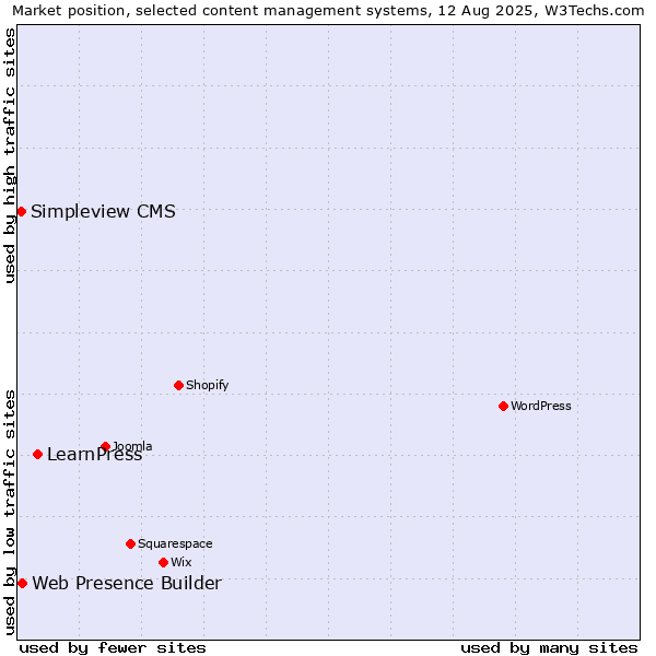 Market position of LearnPress vs. Web Presence Builder vs. Simpleview CMS