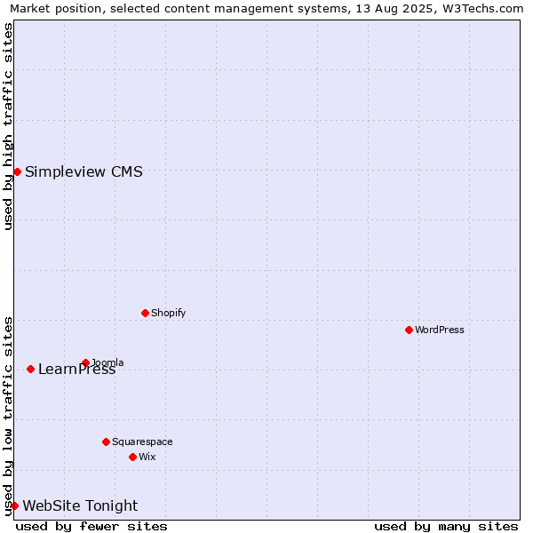 Market position of LearnPress vs. Simpleview CMS vs. WebSite Tonight