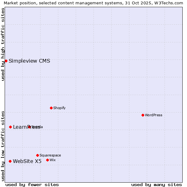 Market position of LearnPress vs. WebSite X5 vs. Simpleview CMS