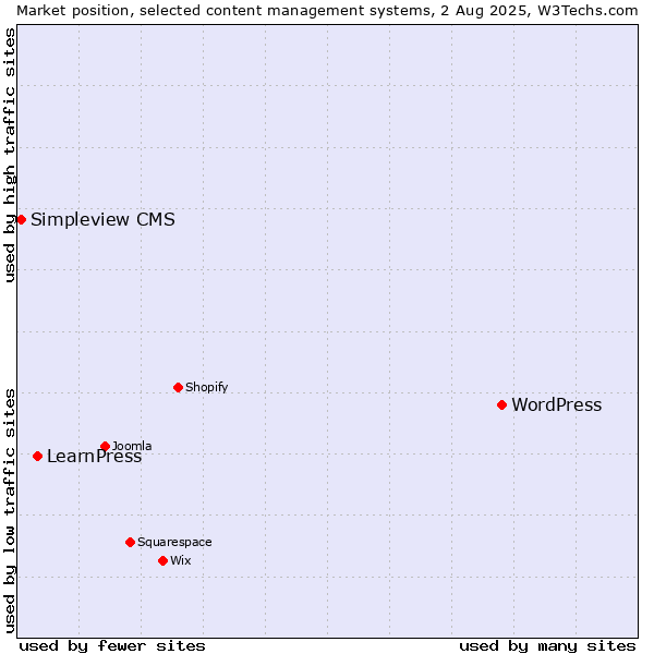 Market position of WordPress vs. LearnPress vs. Simpleview CMS
