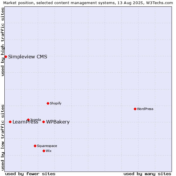 Market position of WPBakery vs. LearnPress vs. Simpleview CMS