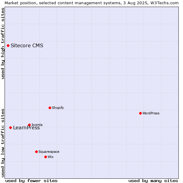 Market position of LearnPress vs. Sitecore CMS