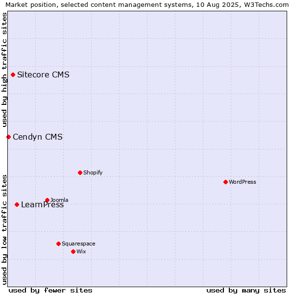 Market position of LearnPress vs. Sitecore CMS vs. Cendyn CMS