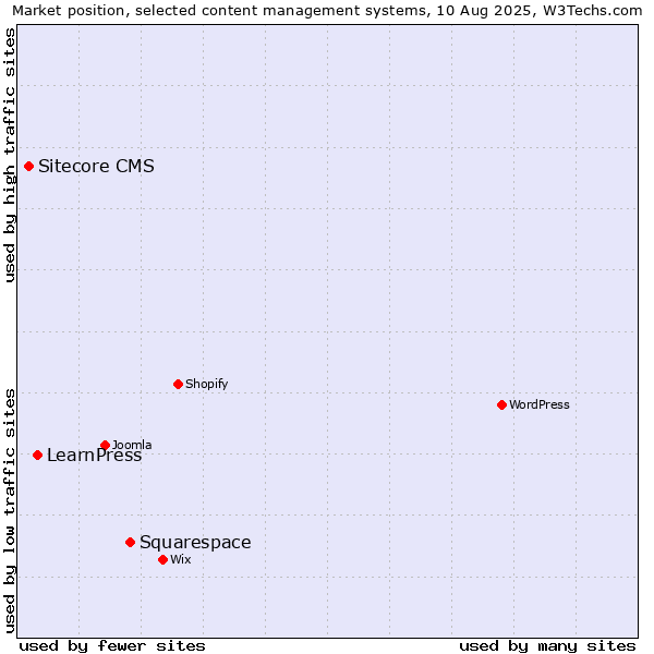 Market position of Squarespace vs. LearnPress vs. Sitecore CMS