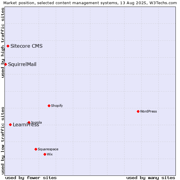 Market position of LearnPress vs. Sitecore CMS vs. SquirrelMail