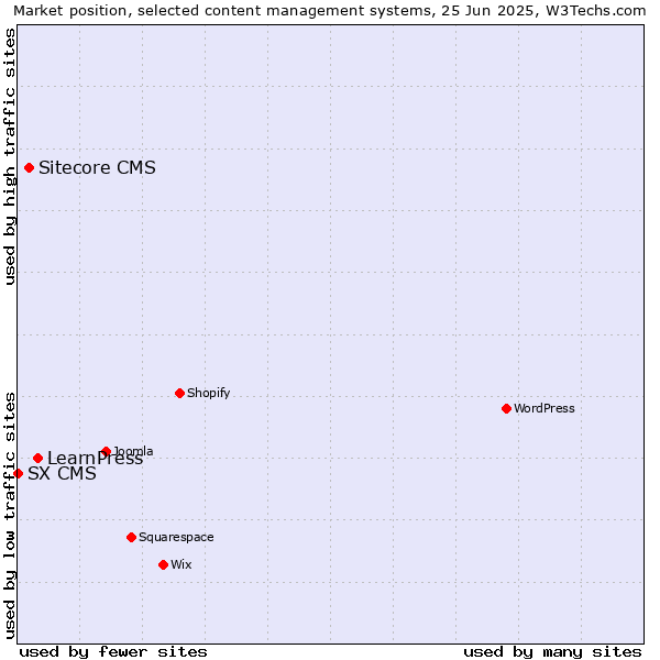 Market position of LearnPress vs. Sitecore CMS vs. SX CMS