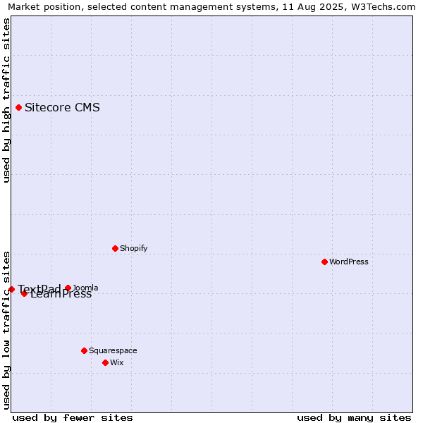 Market position of LearnPress vs. Sitecore CMS vs. TextPad