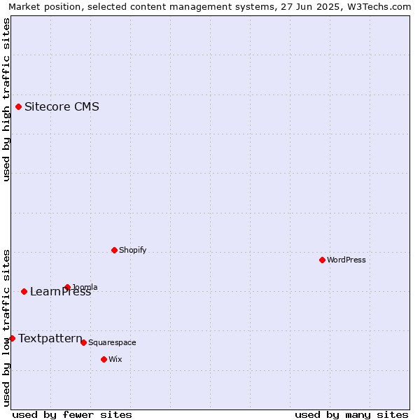 Market position of LearnPress vs. Sitecore CMS vs. Textpattern