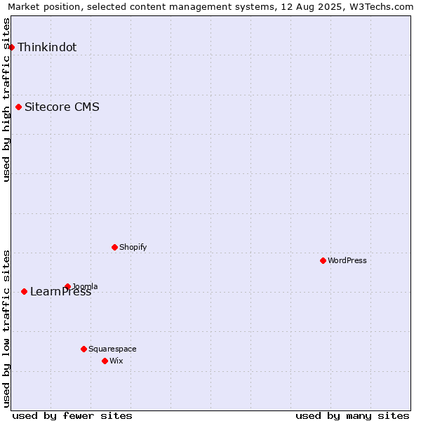 Market position of LearnPress vs. Sitecore CMS vs. Thinkindot