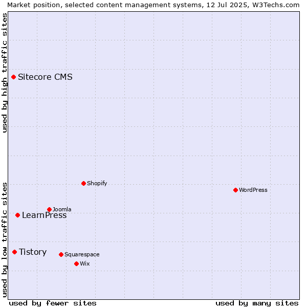 Market position of LearnPress vs. Tistory vs. Sitecore CMS