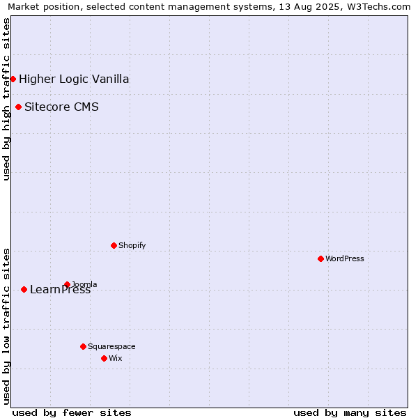 Market position of LearnPress vs. Sitecore CMS vs. Higher Logic Vanilla