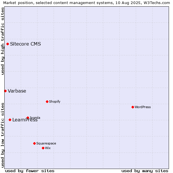 Market position of LearnPress vs. Sitecore CMS vs. Varbase