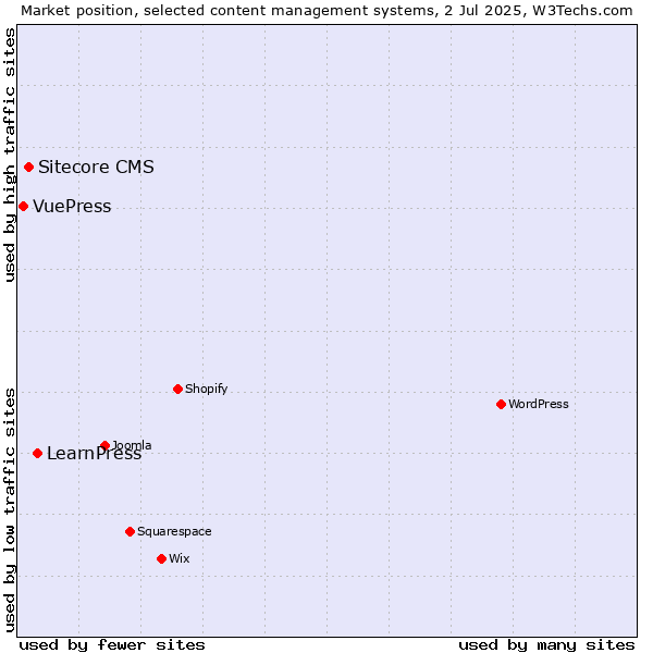 Market position of LearnPress vs. Sitecore CMS vs. VuePress