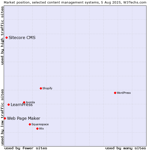 Market position of LearnPress vs. Sitecore CMS vs. Web Page Maker