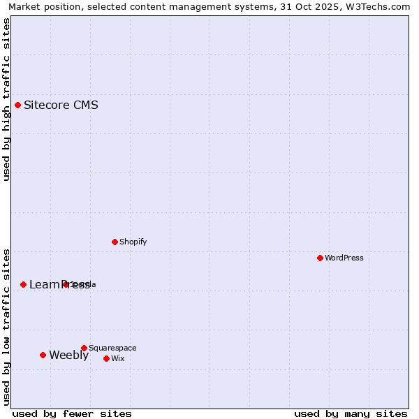 Market position of Weebly vs. LearnPress vs. Sitecore CMS